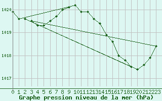 Courbe de la pression atmosphrique pour Lignerolles (03)