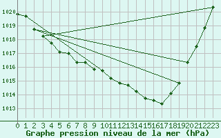 Courbe de la pression atmosphrique pour Mullingar