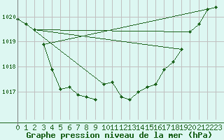 Courbe de la pression atmosphrique pour Buchs / Aarau