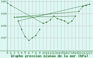 Courbe de la pression atmosphrique pour Courcouronnes (91)