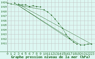 Courbe de la pression atmosphrique pour Buzenol (Be)