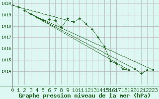 Courbe de la pression atmosphrique pour Baye (51)
