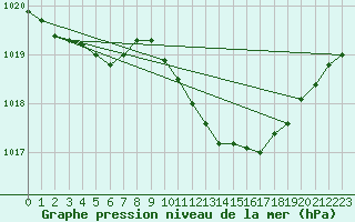 Courbe de la pression atmosphrique pour Waren