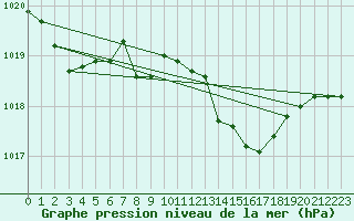 Courbe de la pression atmosphrique pour Grimentz (Sw)