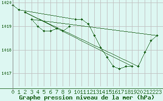 Courbe de la pression atmosphrique pour Cazaux (33)