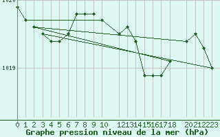 Courbe de la pression atmosphrique pour Twenthe (PB)