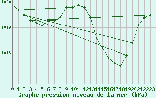 Courbe de la pression atmosphrique pour Fains-Veel (55)