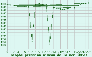 Courbe de la pression atmosphrique pour Retie (Be)