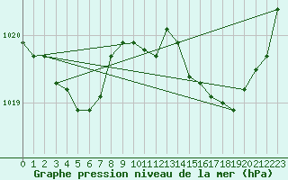 Courbe de la pression atmosphrique pour Dax (40)