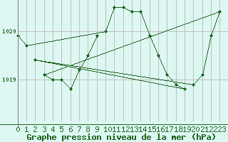 Courbe de la pression atmosphrique pour Ile d