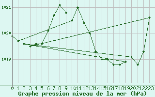 Courbe de la pression atmosphrique pour Elgoibar