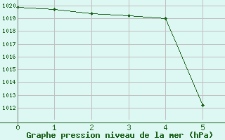 Courbe de la pression atmosphrique pour Saint-Jean-de-Liversay (17)