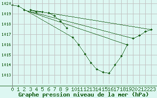 Courbe de la pression atmosphrique pour Celje