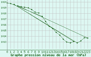 Courbe de la pression atmosphrique pour Melle (Be)