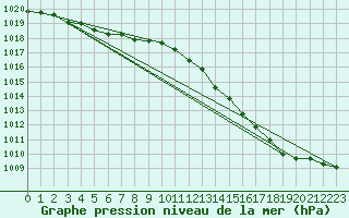 Courbe de la pression atmosphrique pour Orly (91)