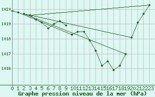 Courbe de la pression atmosphrique pour Millau - Soulobres (12)