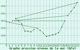 Courbe de la pression atmosphrique pour Zilina / Hricov