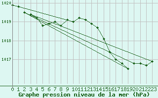 Courbe de la pression atmosphrique pour Aniane (34)