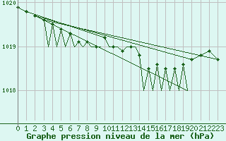 Courbe de la pression atmosphrique pour Sandnessjoen / Stokka