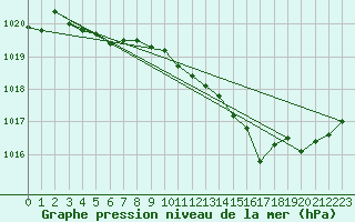 Courbe de la pression atmosphrique pour Anvers (Be)