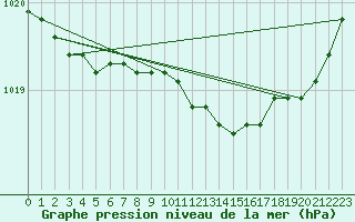 Courbe de la pression atmosphrique pour Brest (29)