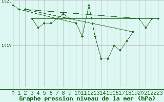 Courbe de la pression atmosphrique pour Bergen
