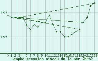 Courbe de la pression atmosphrique pour Lille (59)