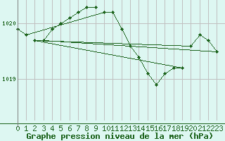Courbe de la pression atmosphrique pour Axstal