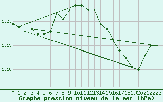 Courbe de la pression atmosphrique pour Pouzauges (85)