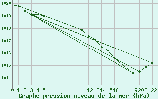 Courbe de la pression atmosphrique pour Saint-Haon (43)