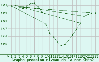 Courbe de la pression atmosphrique pour Cevio (Sw)