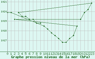 Courbe de la pression atmosphrique pour Manlleu (Esp)