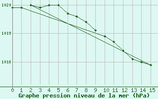 Courbe de la pression atmosphrique pour Lebork