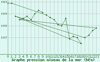 Courbe de la pression atmosphrique pour Aouste sur Sye (26)