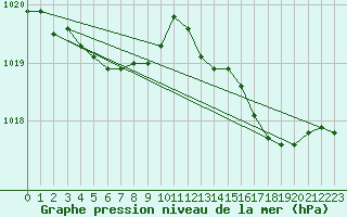 Courbe de la pression atmosphrique pour Biarritz (64)