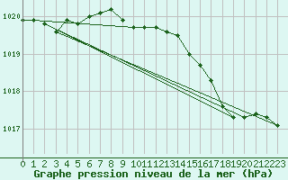 Courbe de la pression atmosphrique pour Herstmonceux (UK)