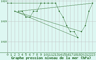 Courbe de la pression atmosphrique pour Boulaide (Lux)