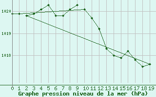 Courbe de la pression atmosphrique pour Bozovici