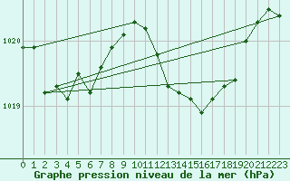 Courbe de la pression atmosphrique pour Huelva