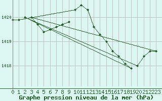 Courbe de la pression atmosphrique pour Pomrols (34)