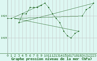 Courbe de la pression atmosphrique pour Melle (Be)