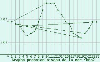 Courbe de la pression atmosphrique pour Trelly (50)