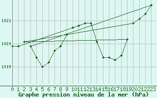 Courbe de la pression atmosphrique pour Jan (Esp)