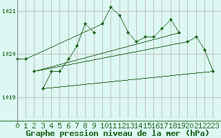 Courbe de la pression atmosphrique pour Boltenhagen