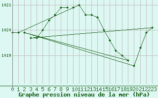 Courbe de la pression atmosphrique pour Bridel (Lu)