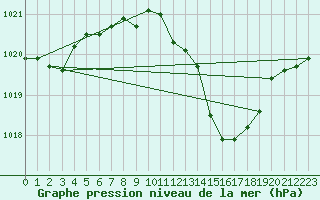 Courbe de la pression atmosphrique pour Locarno (Sw)