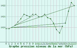 Courbe de la pression atmosphrique pour Capel Curig