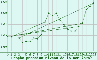 Courbe de la pression atmosphrique pour Thoiras (30)