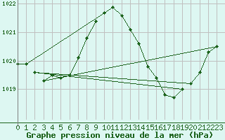 Courbe de la pression atmosphrique pour Douzens (11)