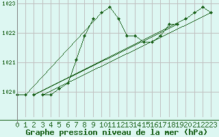 Courbe de la pression atmosphrique pour la bouée 6100430